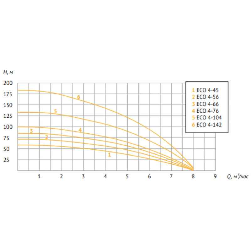 Эко 4. UNIPUMP Eco 4-142. Насос UNIPUMP Eco 4. Насос UNIPUMP Eco 4-142. Насос UNIPUMP Eco 4-76.